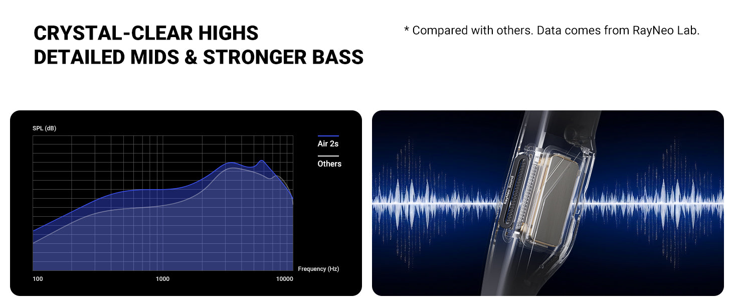 RayNeo Air 2s AR glasses audio performance data with superior highs, mids, and bass.